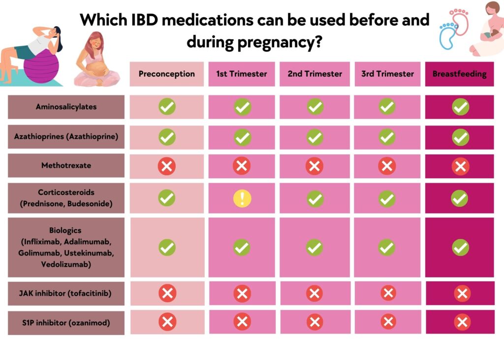 IBD Medications And Pregnancy IBD Clinic Pregnancy