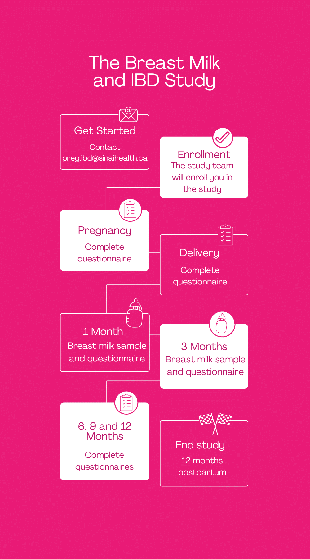 Breast Milk and Inflammatory Bowel Disease IBD Clinic Pregnancy